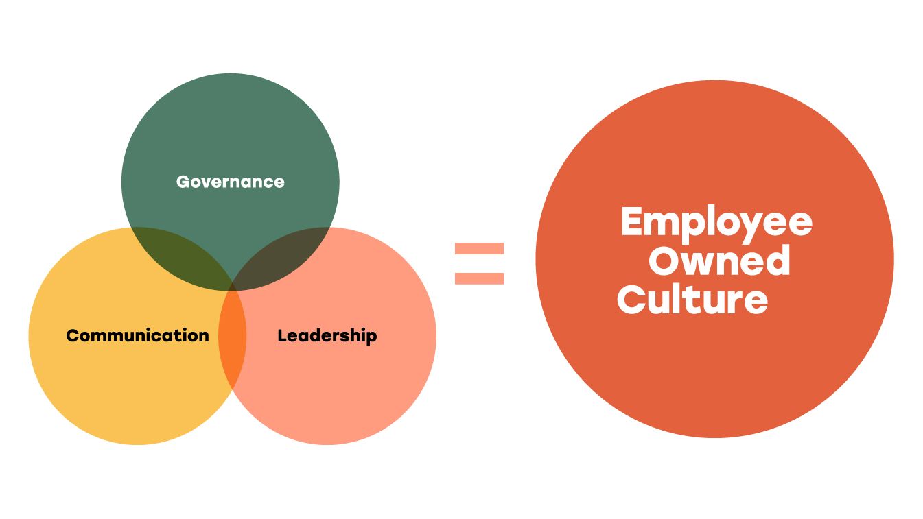 A Venn digram depicting employee ownership.
