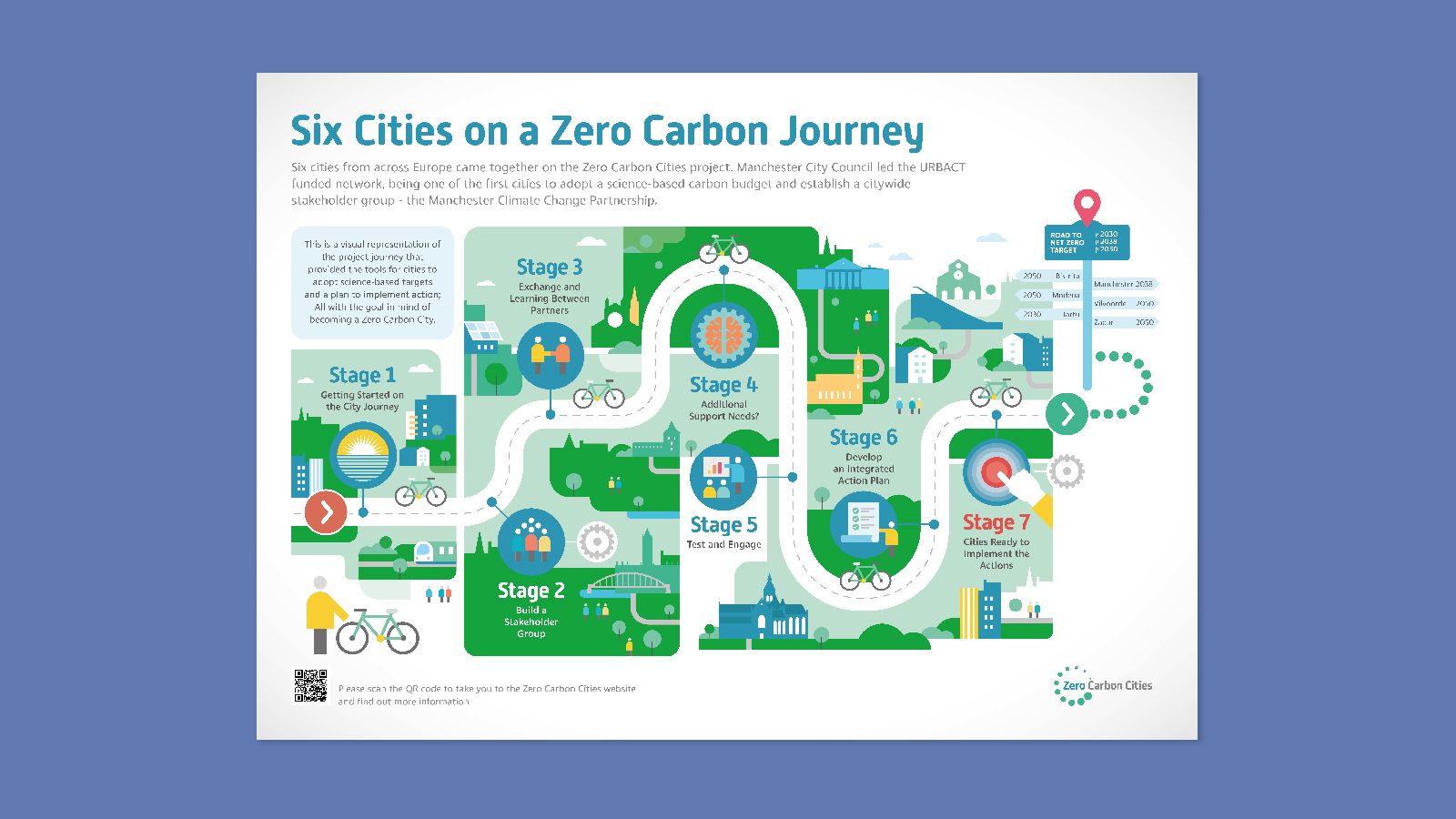 An infographic of the zero carbon journey.